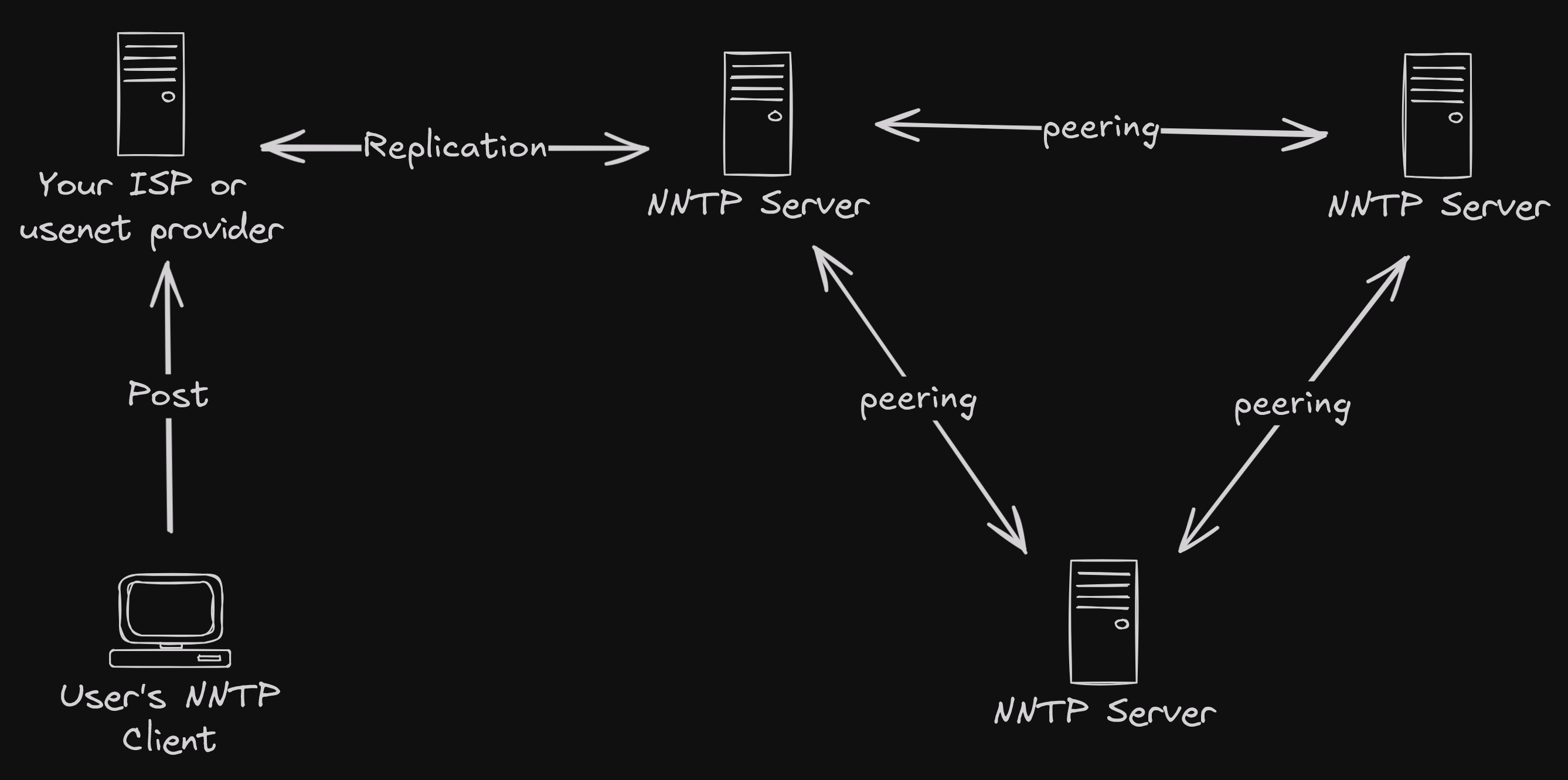 a hand-drawn diagram of how Usenet work