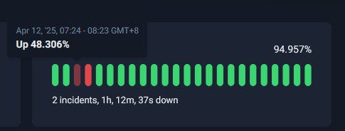 uptime graph of our VPS